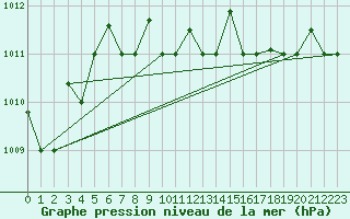 Courbe de la pression atmosphrique pour Hatay