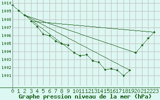 Courbe de la pression atmosphrique pour Thomastown