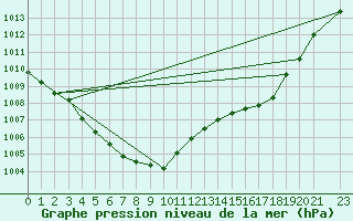 Courbe de la pression atmosphrique pour Herhet (Be)