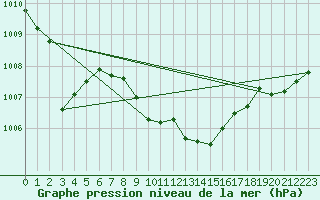 Courbe de la pression atmosphrique pour Altdorf