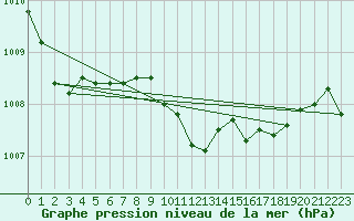 Courbe de la pression atmosphrique pour Figari (2A)