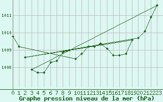 Courbe de la pression atmosphrique pour Chlons-en-Champagne (51)