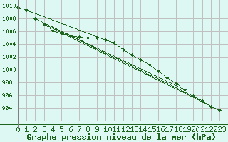 Courbe de la pression atmosphrique pour Koszalin