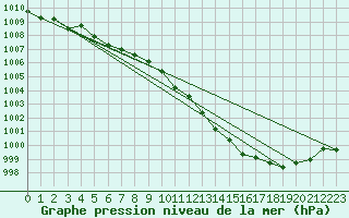 Courbe de la pression atmosphrique pour Landser (68)