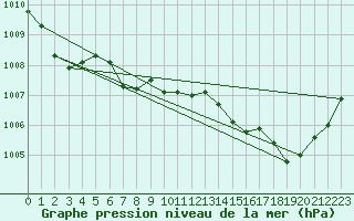 Courbe de la pression atmosphrique pour Montredon des Corbires (11)