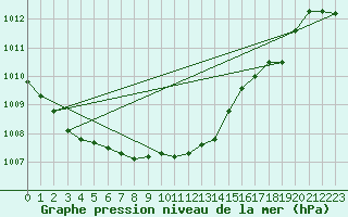 Courbe de la pression atmosphrique pour Marnitz