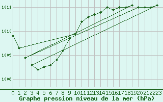 Courbe de la pression atmosphrique pour Nahkiainen