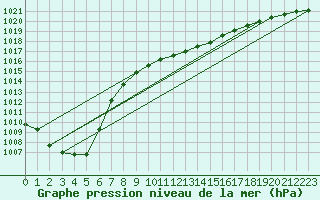 Courbe de la pression atmosphrique pour Wittering