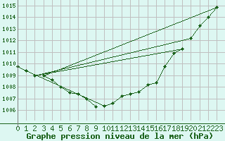 Courbe de la pression atmosphrique pour Guret Saint-Laurent (23)