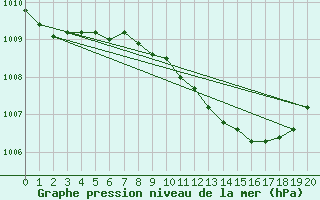 Courbe de la pression atmosphrique pour Belm