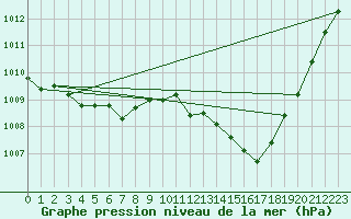 Courbe de la pression atmosphrique pour Jan (Esp)