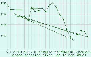 Courbe de la pression atmosphrique pour Baye (51)