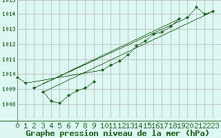 Courbe de la pression atmosphrique pour Sermange-Erzange (57)