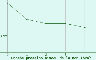 Courbe de la pression atmosphrique pour Waseca Rcs