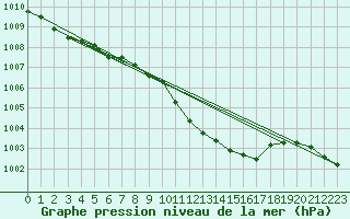 Courbe de la pression atmosphrique pour Warburg