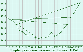 Courbe de la pression atmosphrique pour La Baeza (Esp)