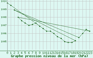 Courbe de la pression atmosphrique pour Malbosc (07)