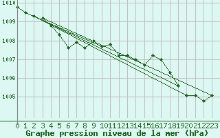 Courbe de la pression atmosphrique pour Ile d