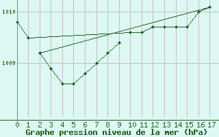 Courbe de la pression atmosphrique pour Isle Of Portland