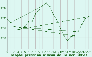 Courbe de la pression atmosphrique pour Manston (UK)