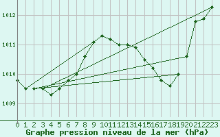 Courbe de la pression atmosphrique pour Mlaga, Puerto