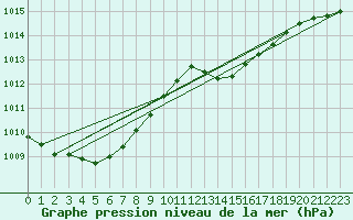 Courbe de la pression atmosphrique pour Leucate (11)