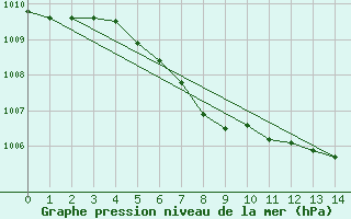 Courbe de la pression atmosphrique pour Wilson Creek Weir