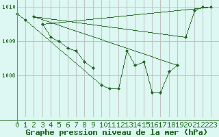 Courbe de la pression atmosphrique pour Guret Saint-Laurent (23)