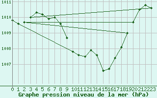 Courbe de la pression atmosphrique pour Gutenstein-Mariahilfberg