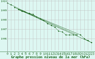 Courbe de la pression atmosphrique pour Kongsberg Brannstasjon