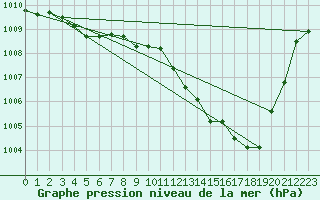 Courbe de la pression atmosphrique pour Tarbes (65)