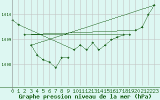 Courbe de la pression atmosphrique pour Evreux (27)