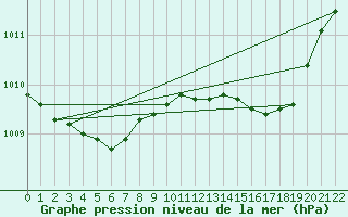 Courbe de la pression atmosphrique pour Baraque Fraiture (Be)