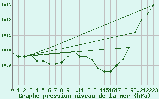 Courbe de la pression atmosphrique pour Ristolas (05)