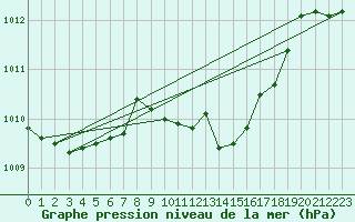 Courbe de la pression atmosphrique pour Eger