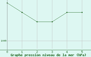 Courbe de la pression atmosphrique pour Wittenberg