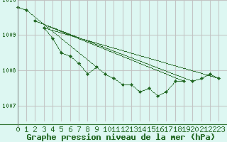 Courbe de la pression atmosphrique pour Jokkmokk FPL