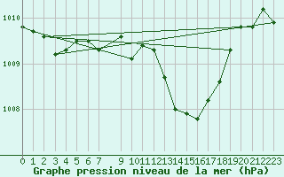 Courbe de la pression atmosphrique pour Regensburg