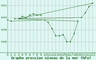 Courbe de la pression atmosphrique pour Batos