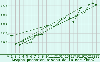 Courbe de la pression atmosphrique pour Cap Pertusato (2A)