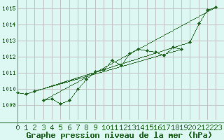 Courbe de la pression atmosphrique pour Cap Corse (2B)