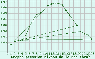 Courbe de la pression atmosphrique pour Moyen (Be)