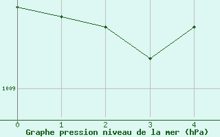 Courbe de la pression atmosphrique pour Michelstadt-Vielbrunn