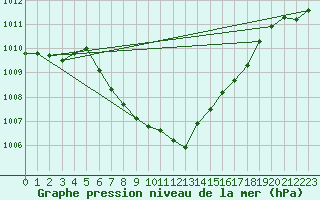 Courbe de la pression atmosphrique pour Twenthe (PB)