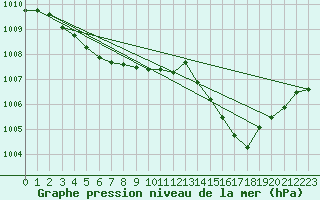 Courbe de la pression atmosphrique pour Saint-Philbert-de-Grand-Lieu (44)