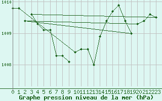 Courbe de la pression atmosphrique pour Gaddede A