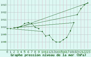 Courbe de la pression atmosphrique pour Kapfenberg-Flugfeld