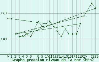 Courbe de la pression atmosphrique pour Dourbes (Be)