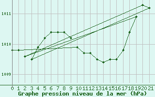 Courbe de la pression atmosphrique pour Elpersbuettel