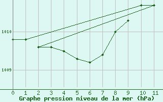 Courbe de la pression atmosphrique pour Lorient (56)